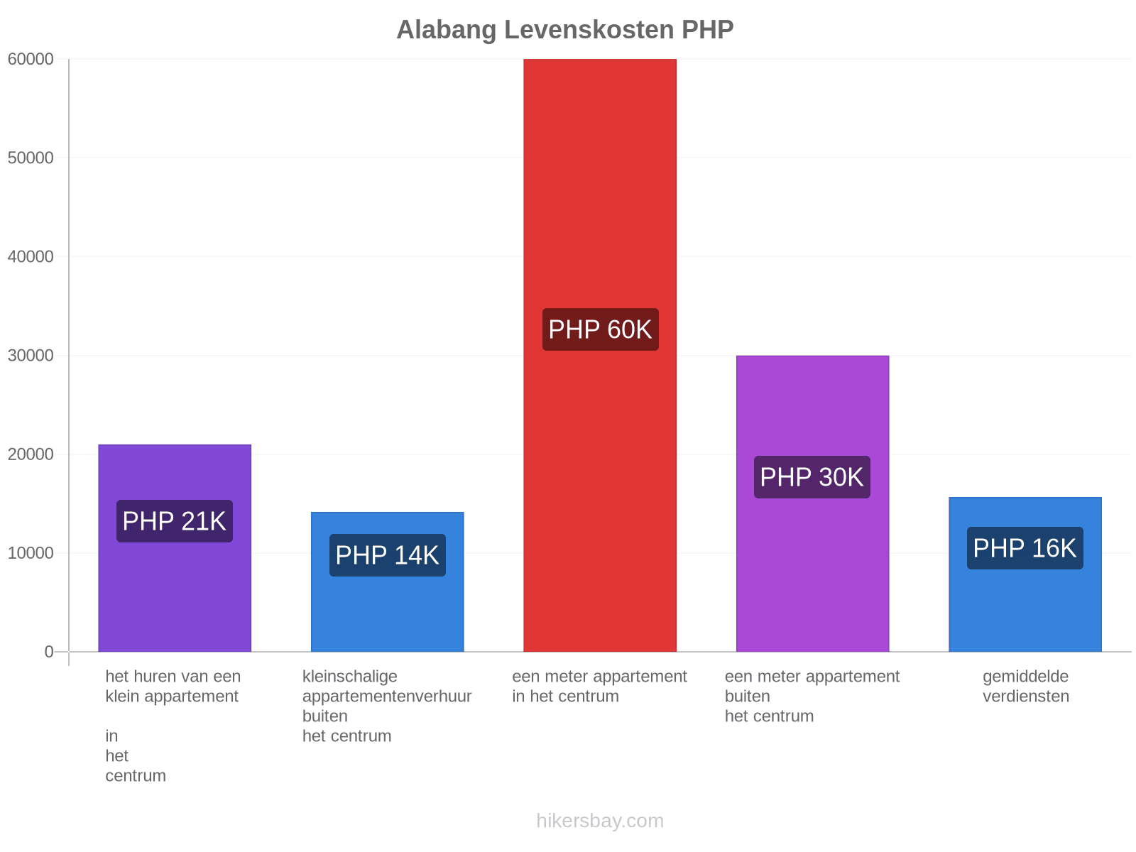 Alabang levenskosten hikersbay.com