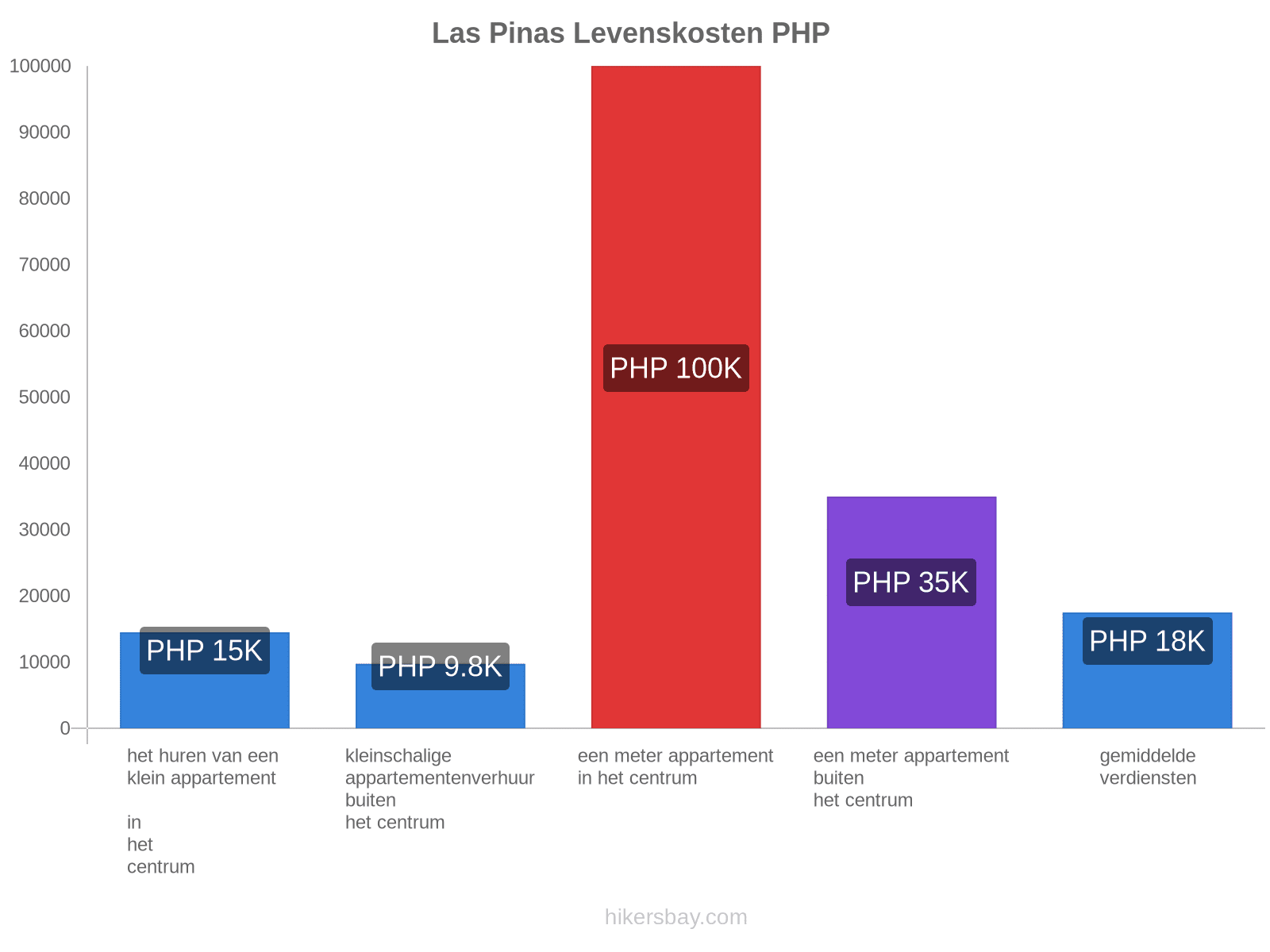 Las Pinas levenskosten hikersbay.com