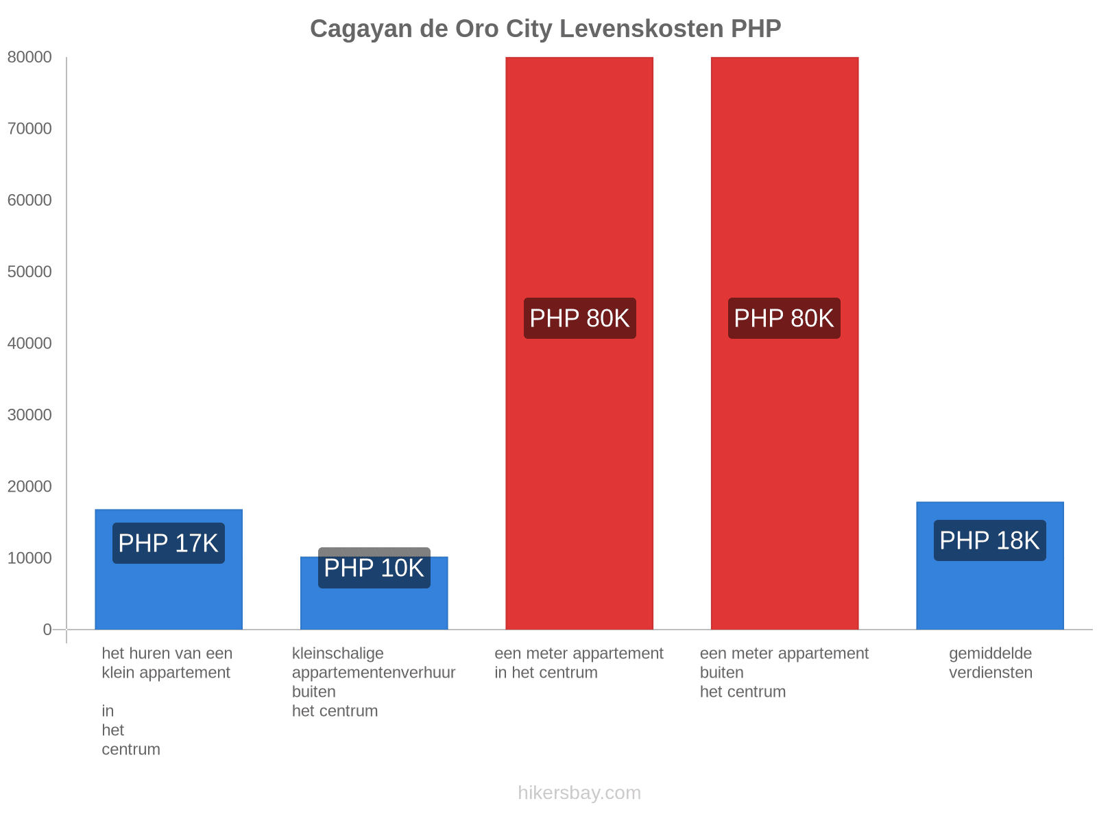 Cagayan de Oro City levenskosten hikersbay.com