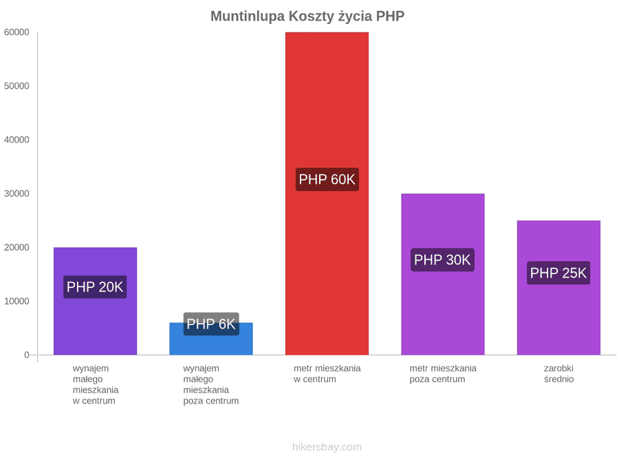 Muntinlupa koszty życia hikersbay.com