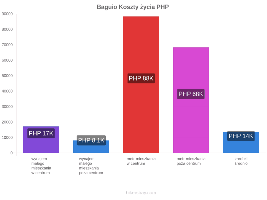 Baguio koszty życia hikersbay.com