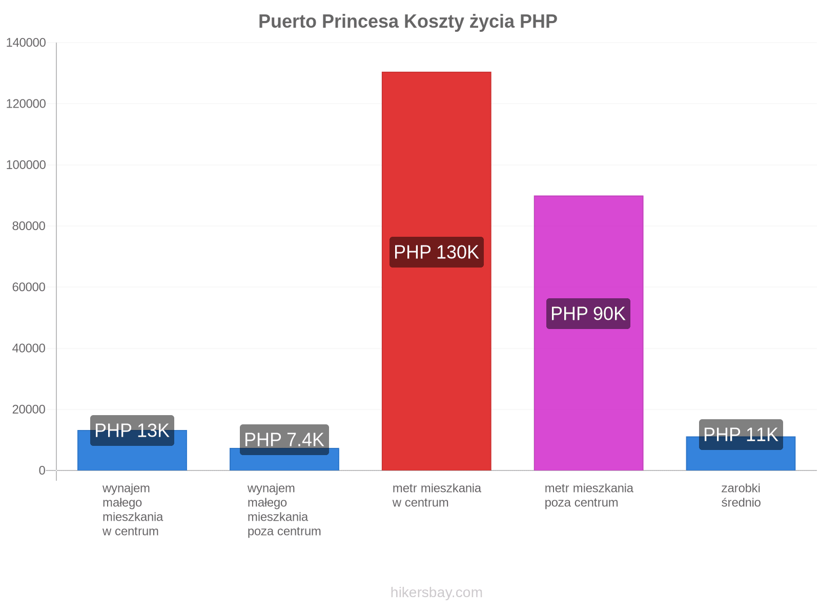 Puerto Princesa koszty życia hikersbay.com