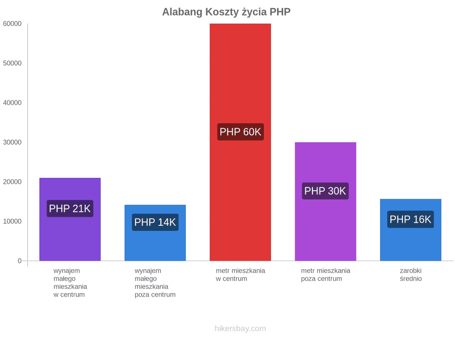 Alabang koszty życia hikersbay.com
