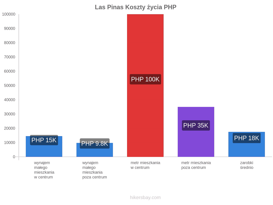 Las Pinas koszty życia hikersbay.com