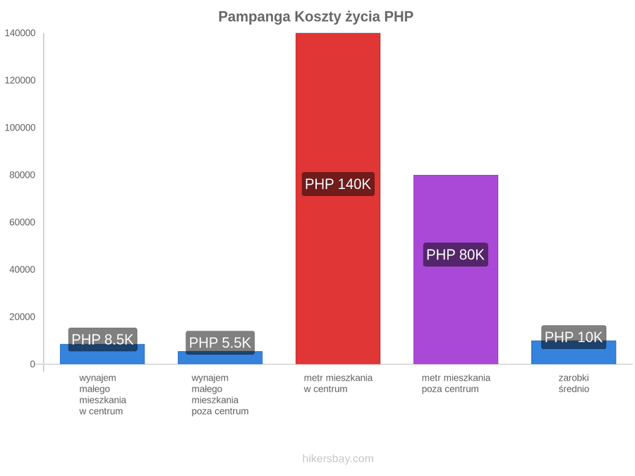 Pampanga koszty życia hikersbay.com