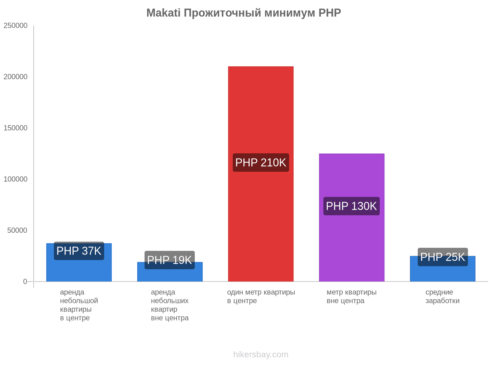 Makati стоимость жизни hikersbay.com