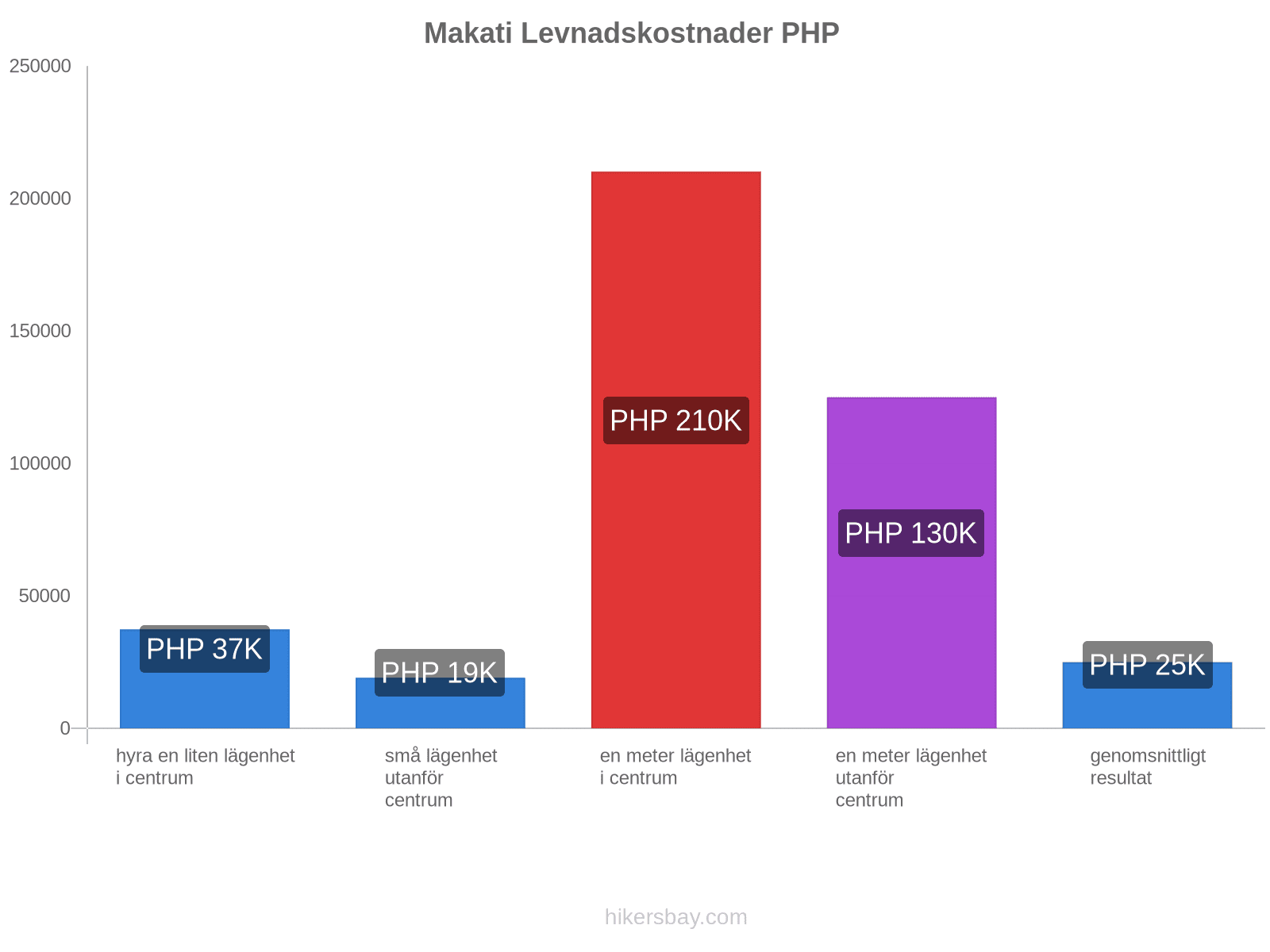 Makati levnadskostnader hikersbay.com