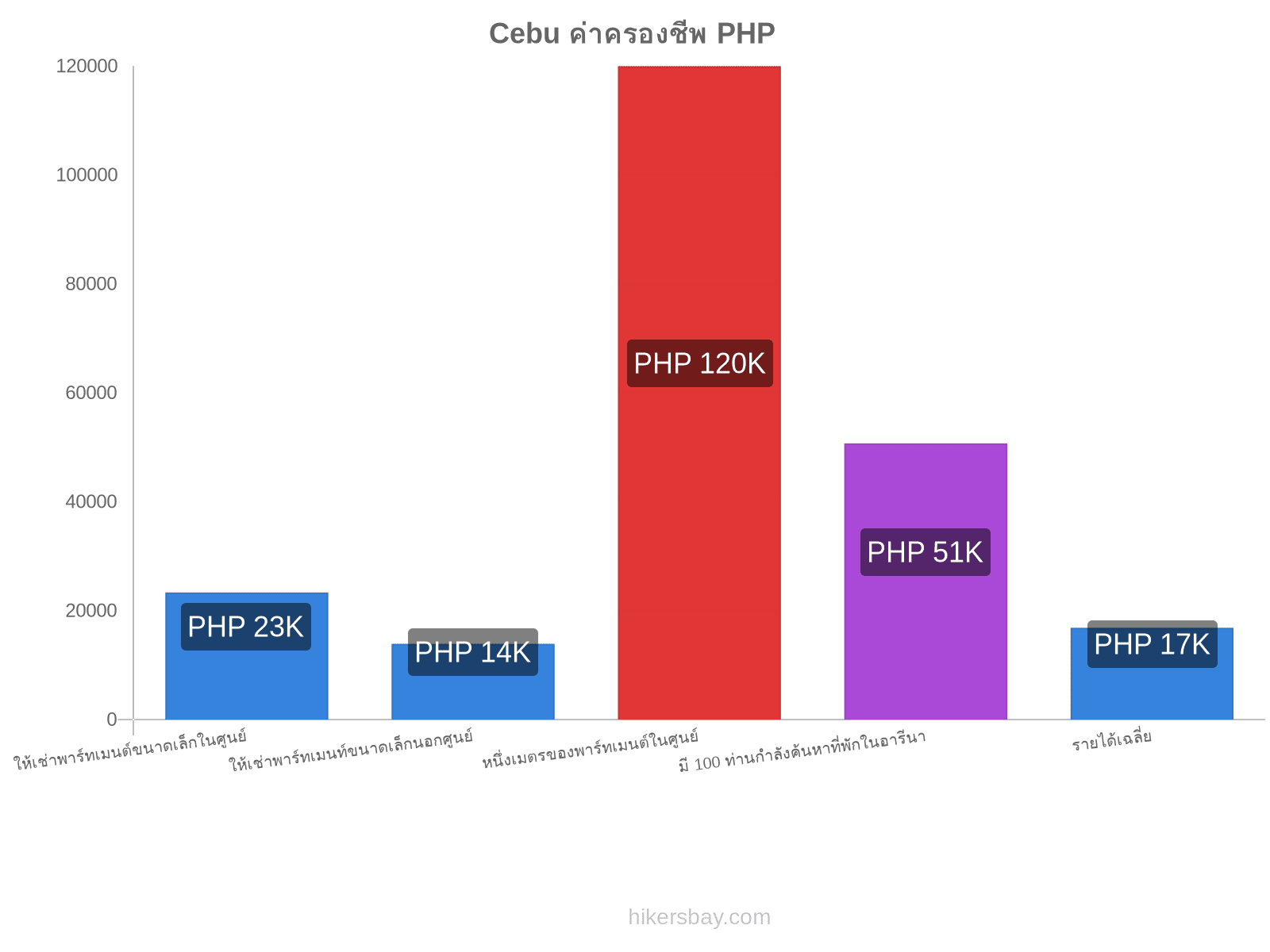 Cebu ค่าครองชีพ hikersbay.com
