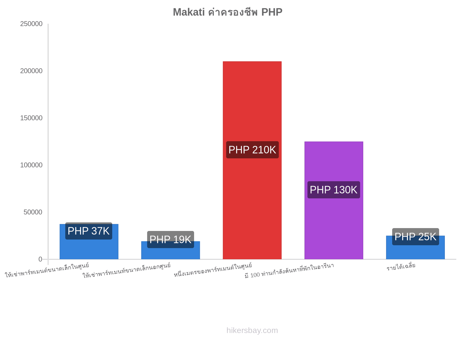 Makati ค่าครองชีพ hikersbay.com