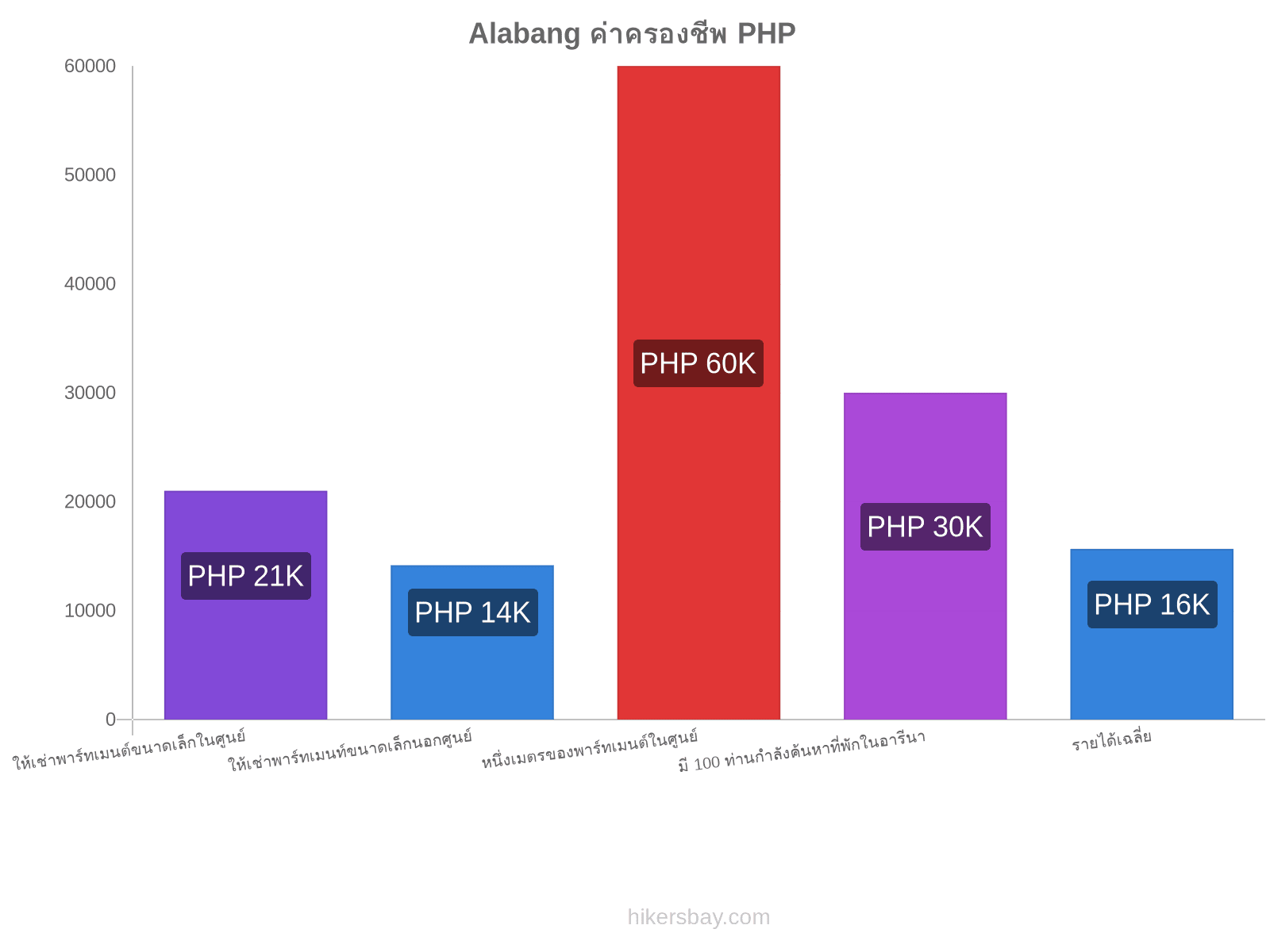 Alabang ค่าครองชีพ hikersbay.com