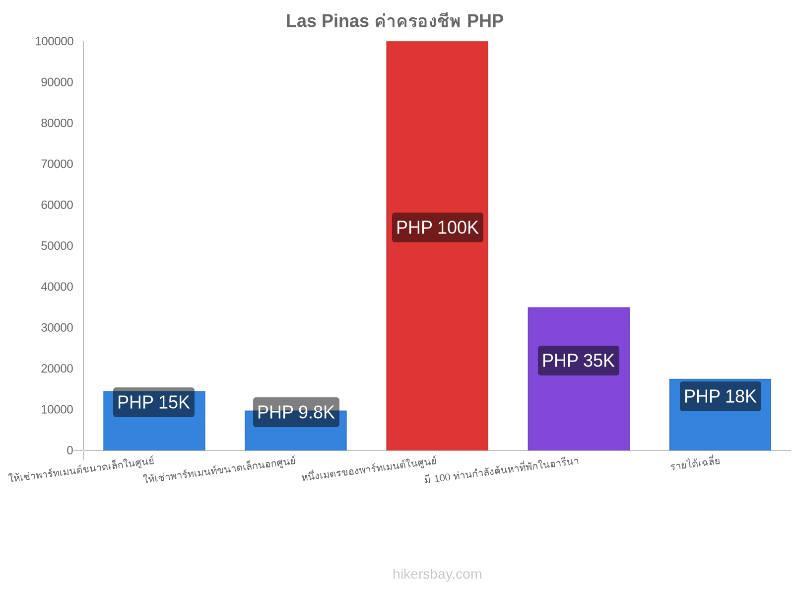 Las Pinas ค่าครองชีพ hikersbay.com