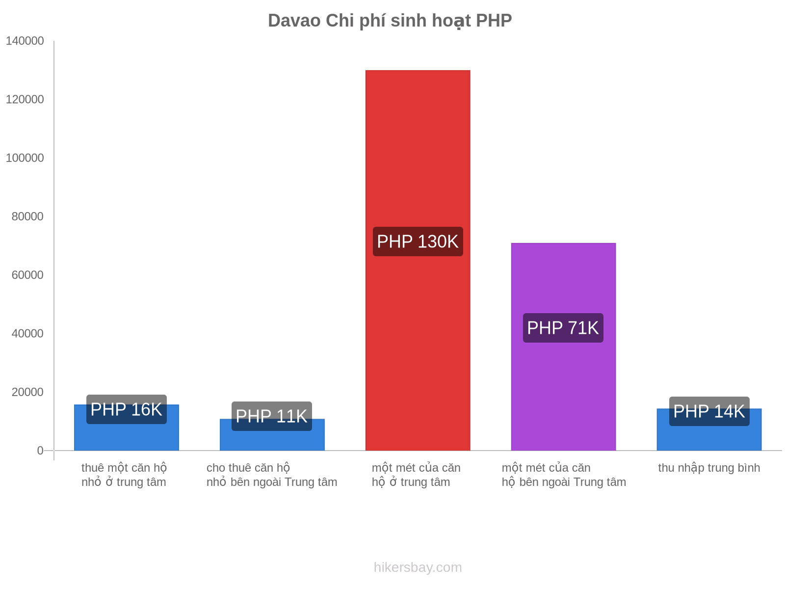 Davao chi phí sinh hoạt hikersbay.com