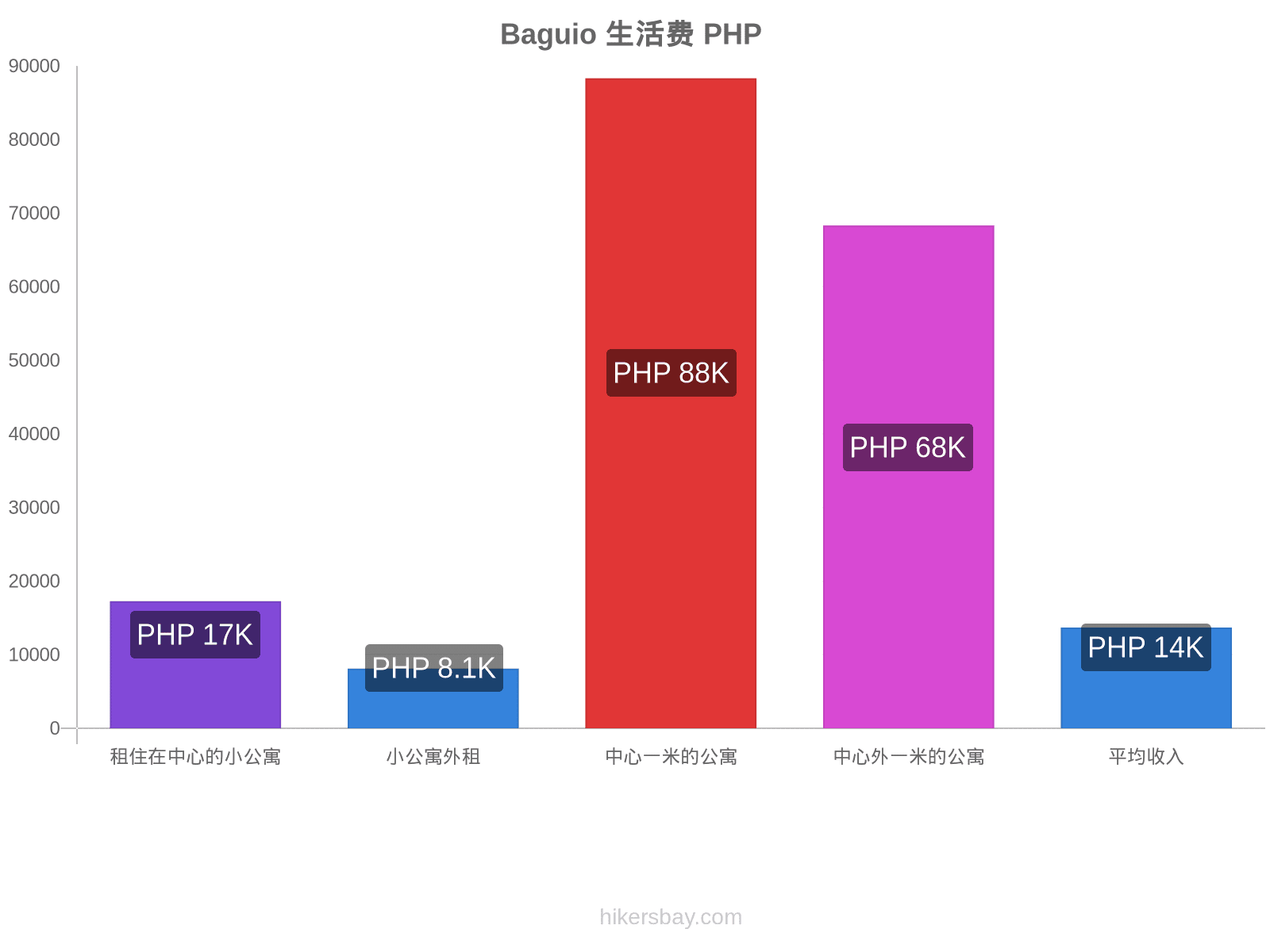 Baguio 生活费 hikersbay.com