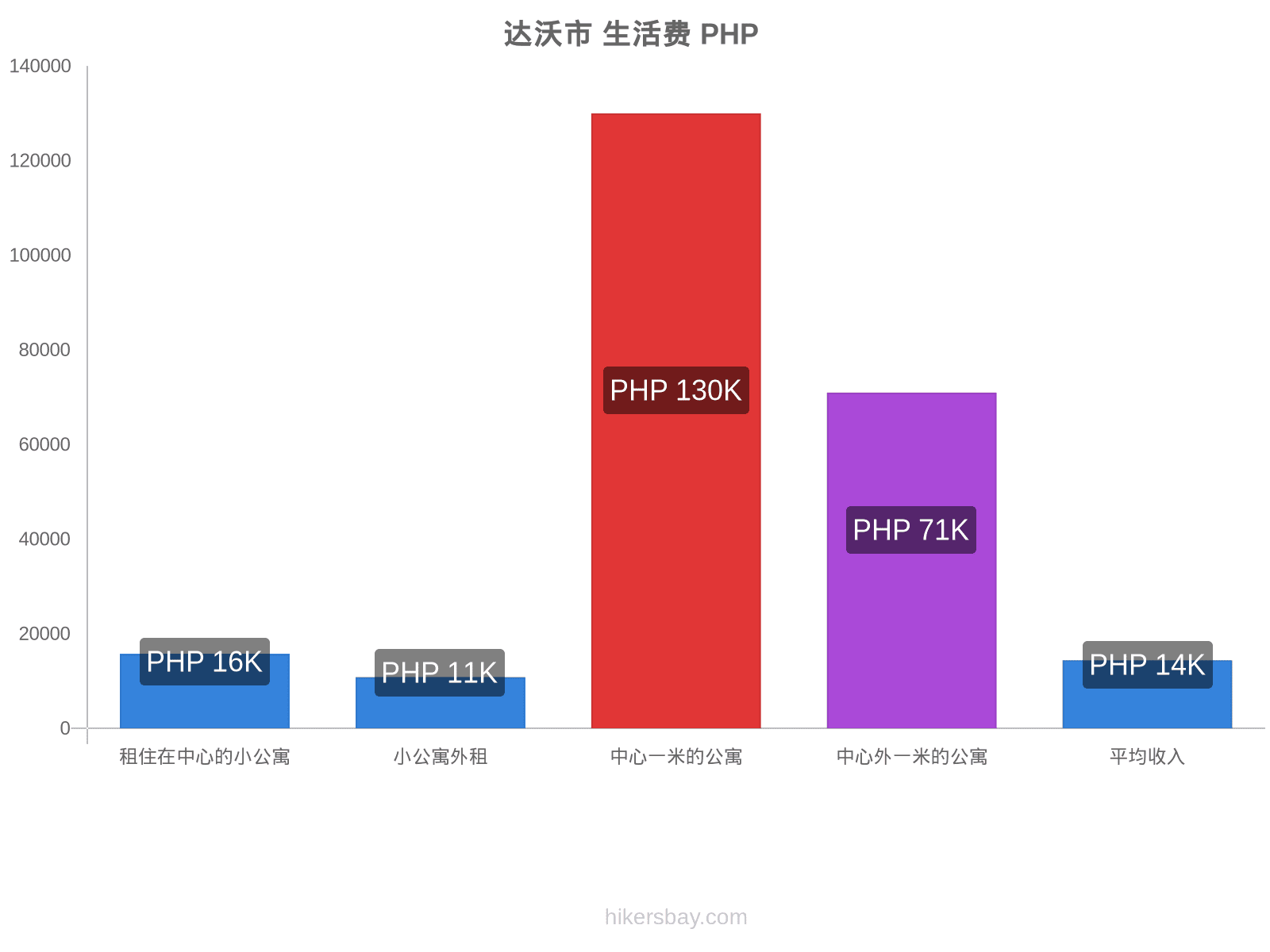 达沃市 生活费 hikersbay.com