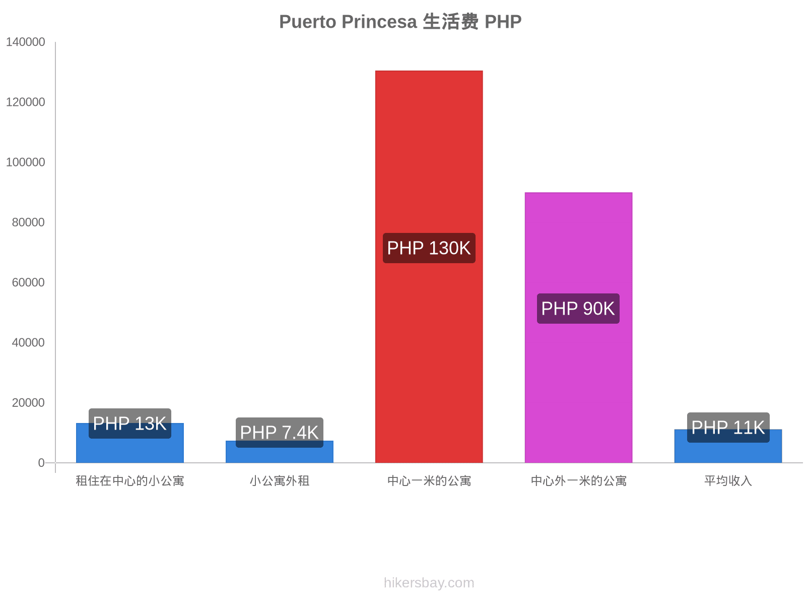 Puerto Princesa 生活费 hikersbay.com