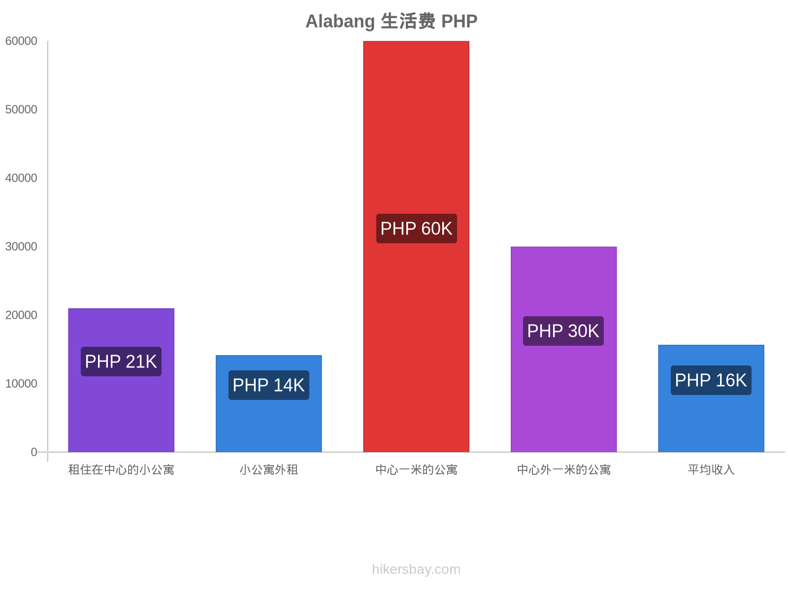 Alabang 生活费 hikersbay.com