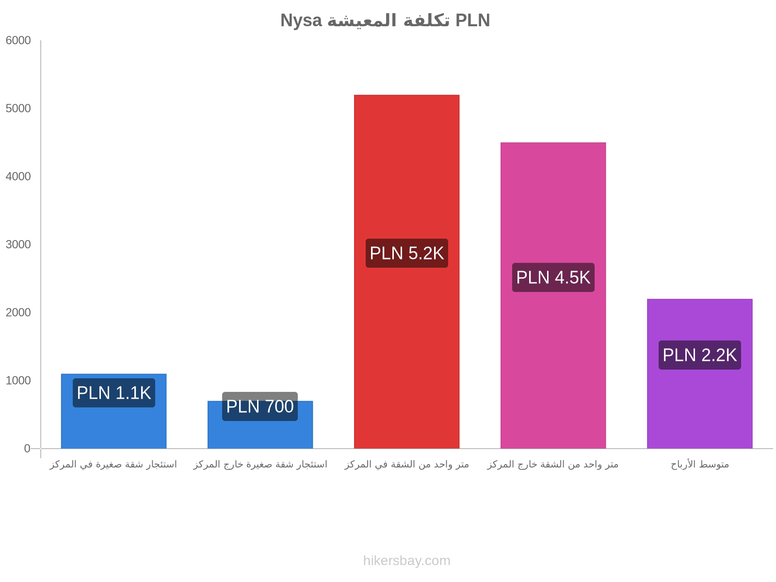 Nysa تكلفة المعيشة hikersbay.com