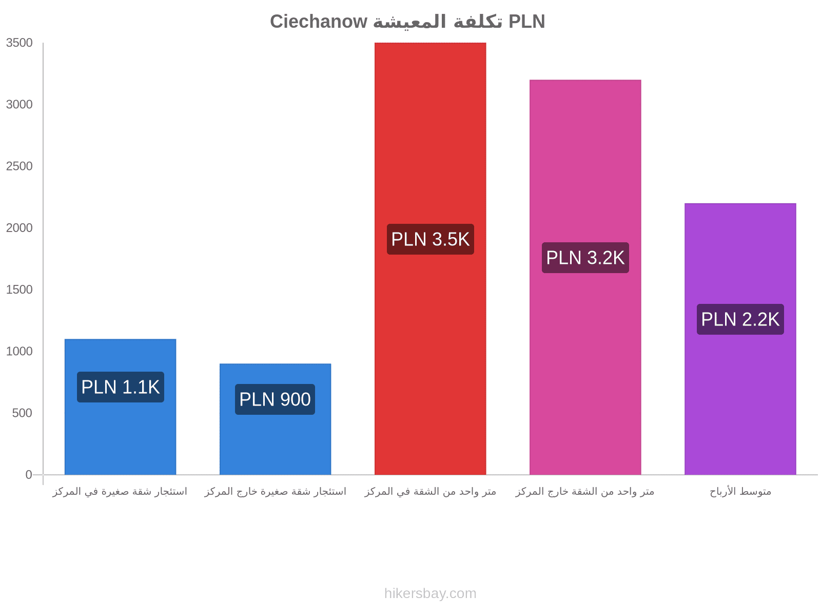 Ciechanow تكلفة المعيشة hikersbay.com