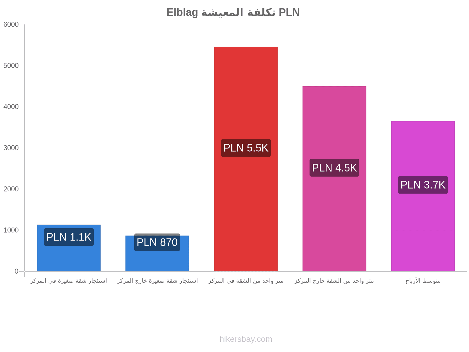 Elblag تكلفة المعيشة hikersbay.com