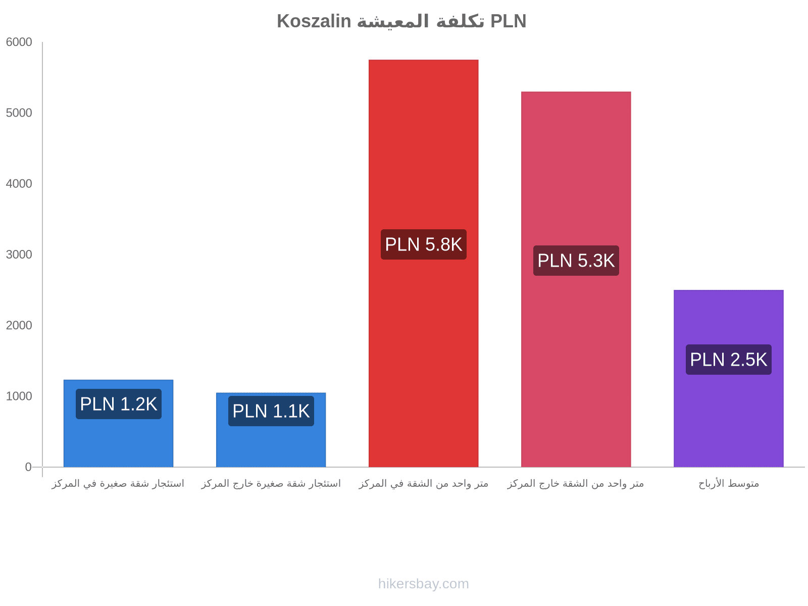 Koszalin تكلفة المعيشة hikersbay.com