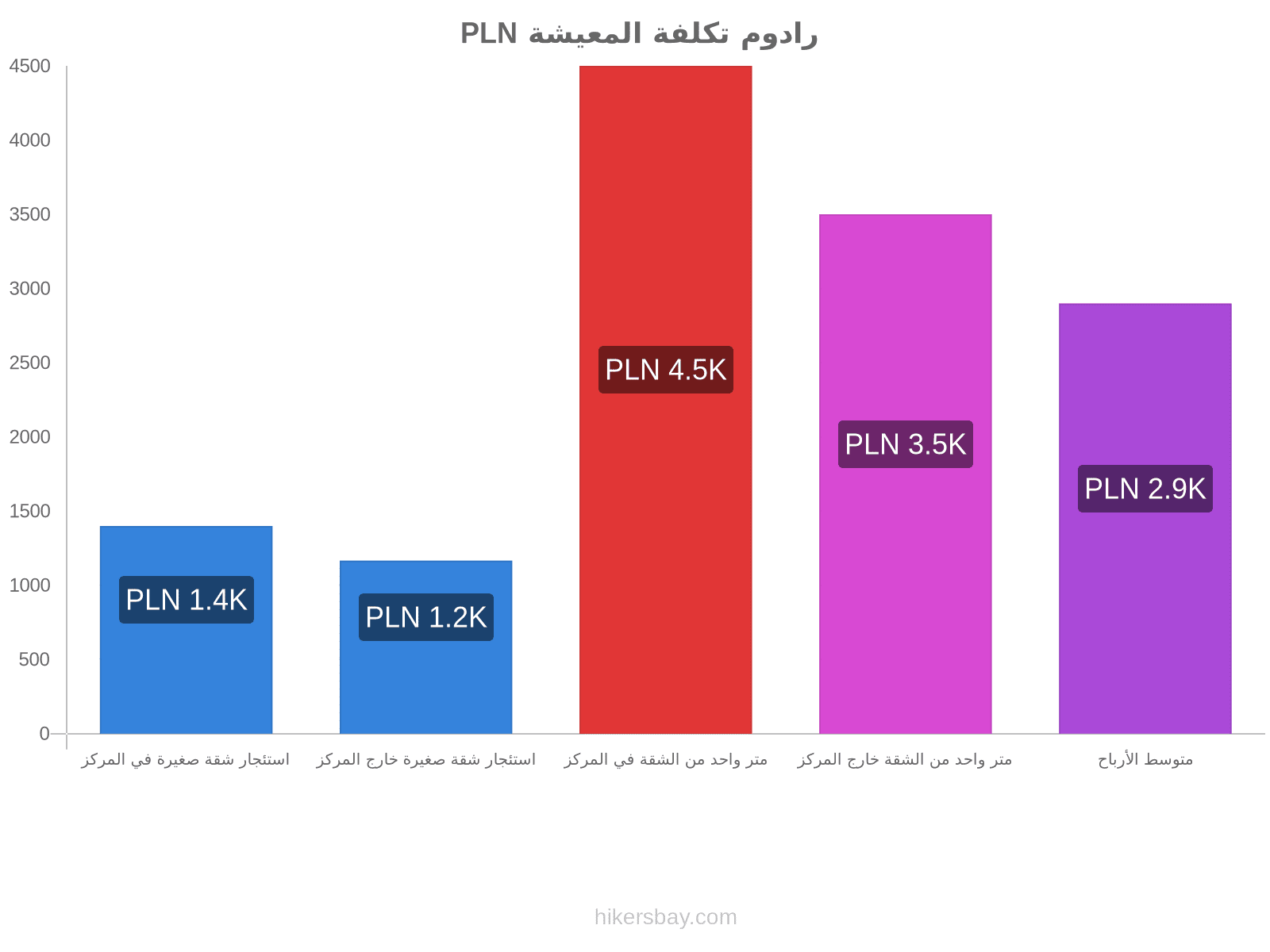 رادوم تكلفة المعيشة hikersbay.com