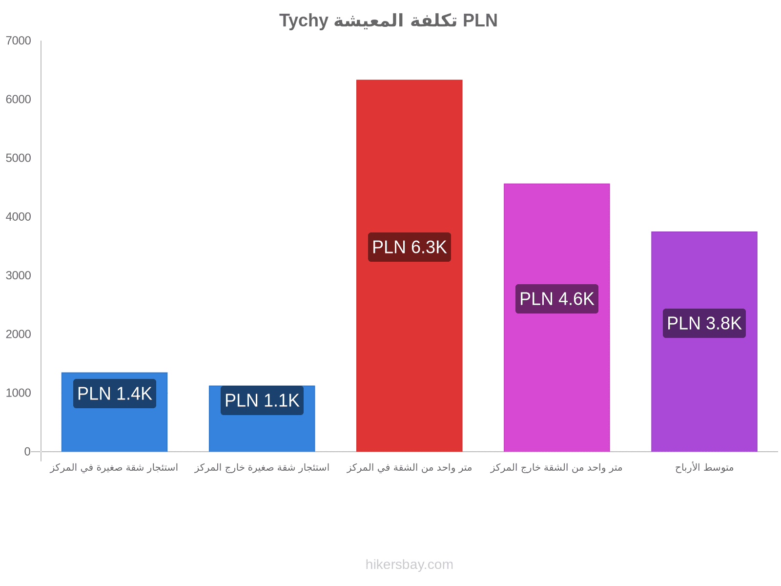 Tychy تكلفة المعيشة hikersbay.com