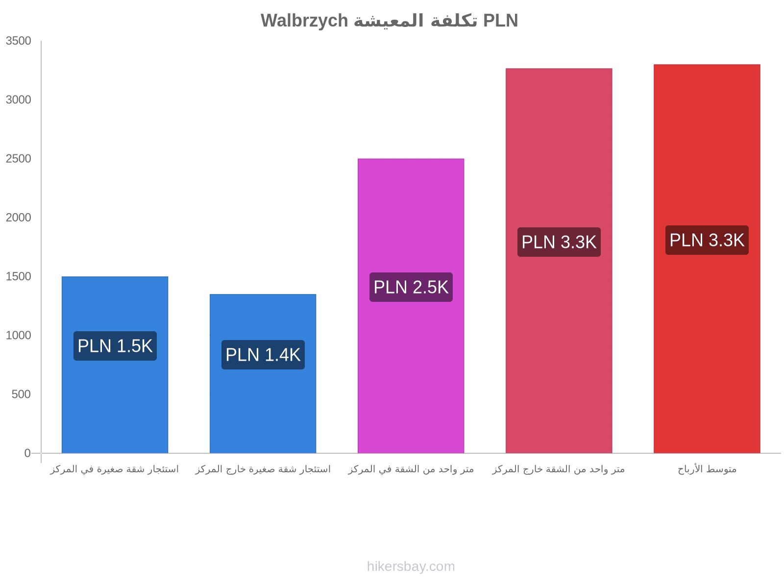 Walbrzych تكلفة المعيشة hikersbay.com