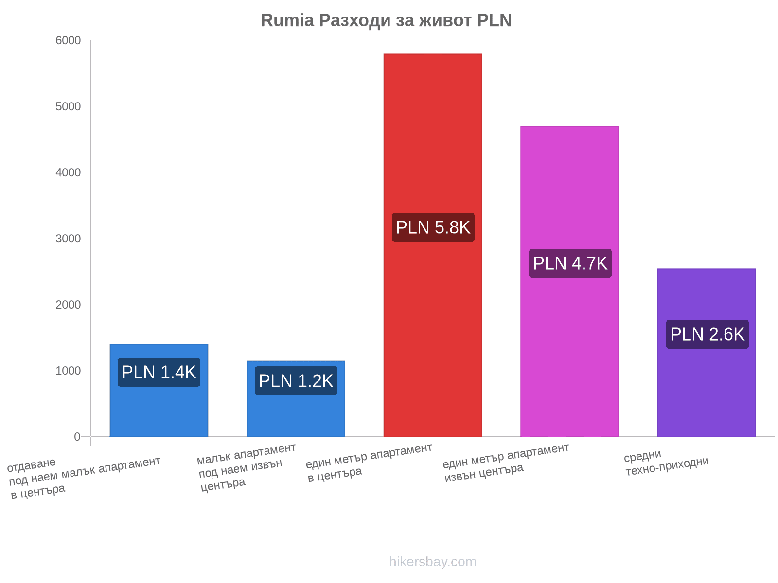 Rumia разходи за живот hikersbay.com