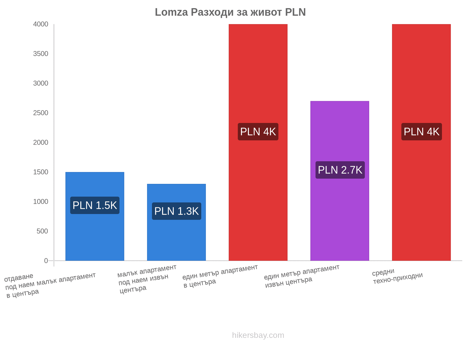 Lomza разходи за живот hikersbay.com