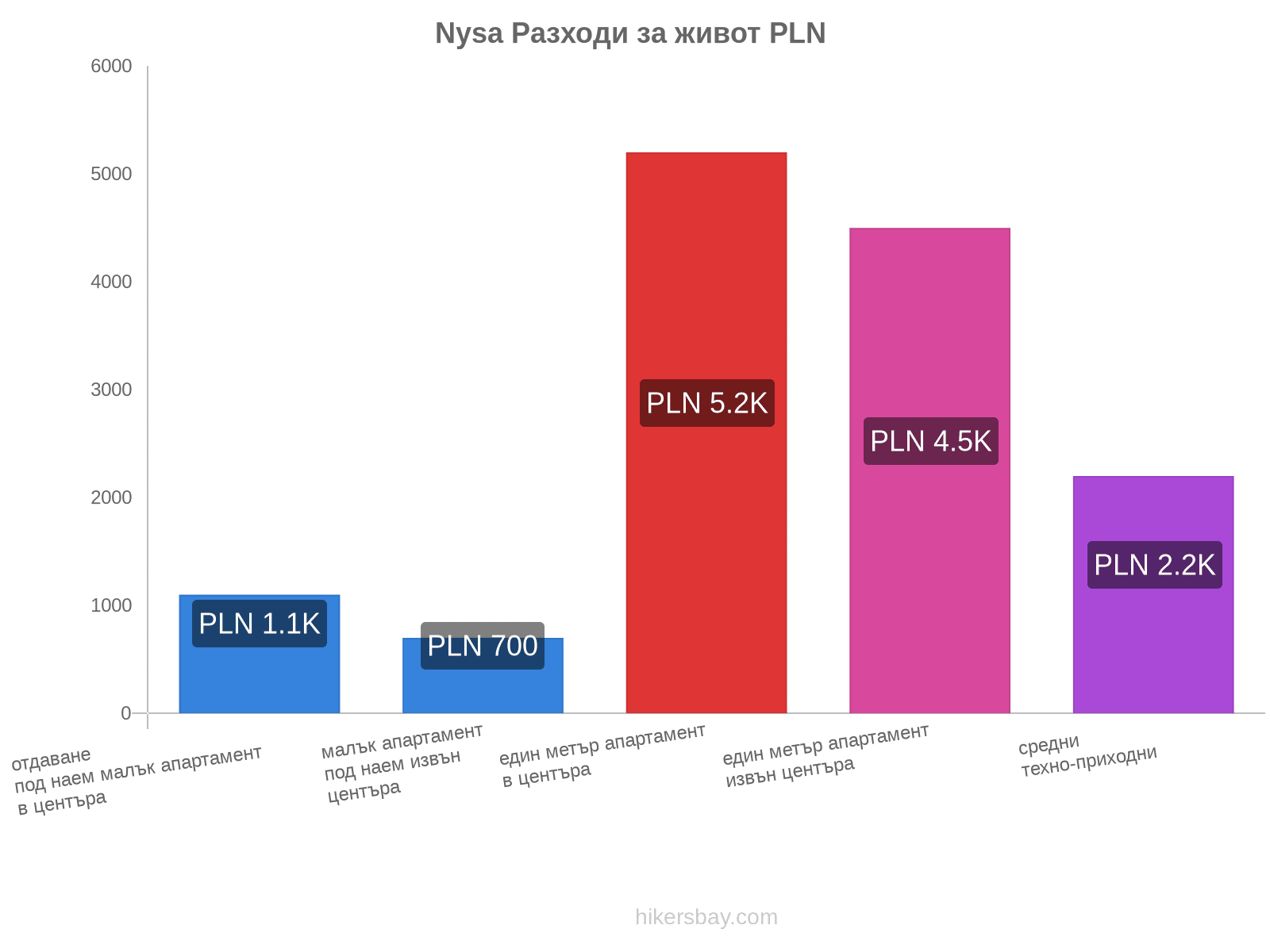 Nysa разходи за живот hikersbay.com