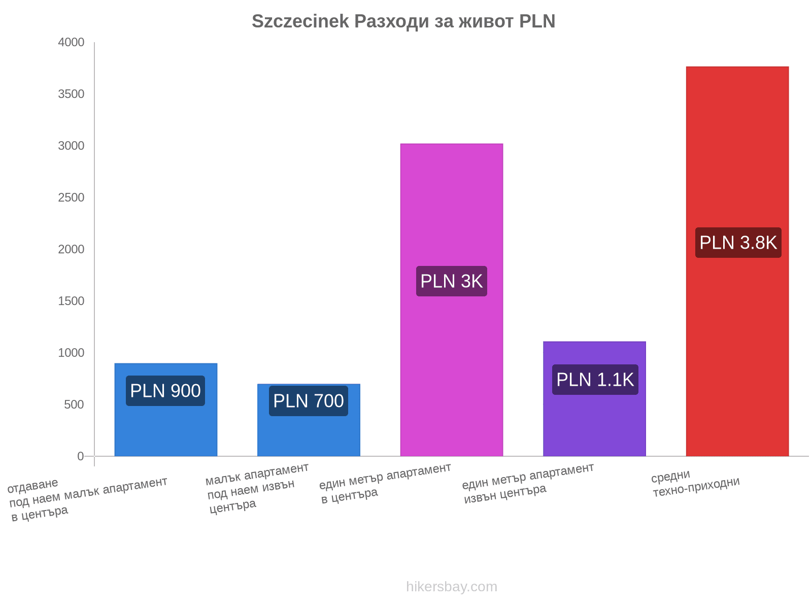 Szczecinek разходи за живот hikersbay.com