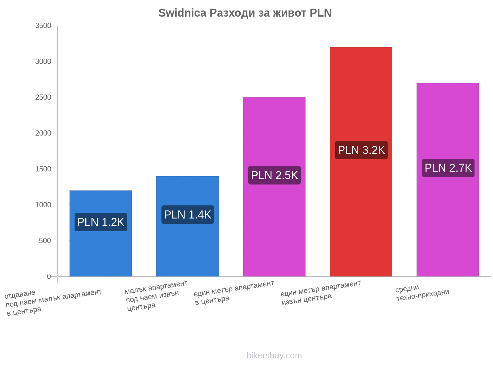 Swidnica разходи за живот hikersbay.com