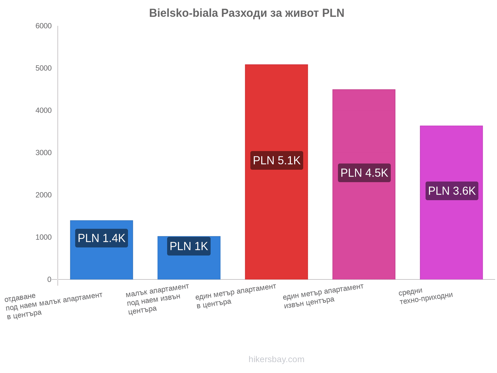 Bielsko-biala разходи за живот hikersbay.com