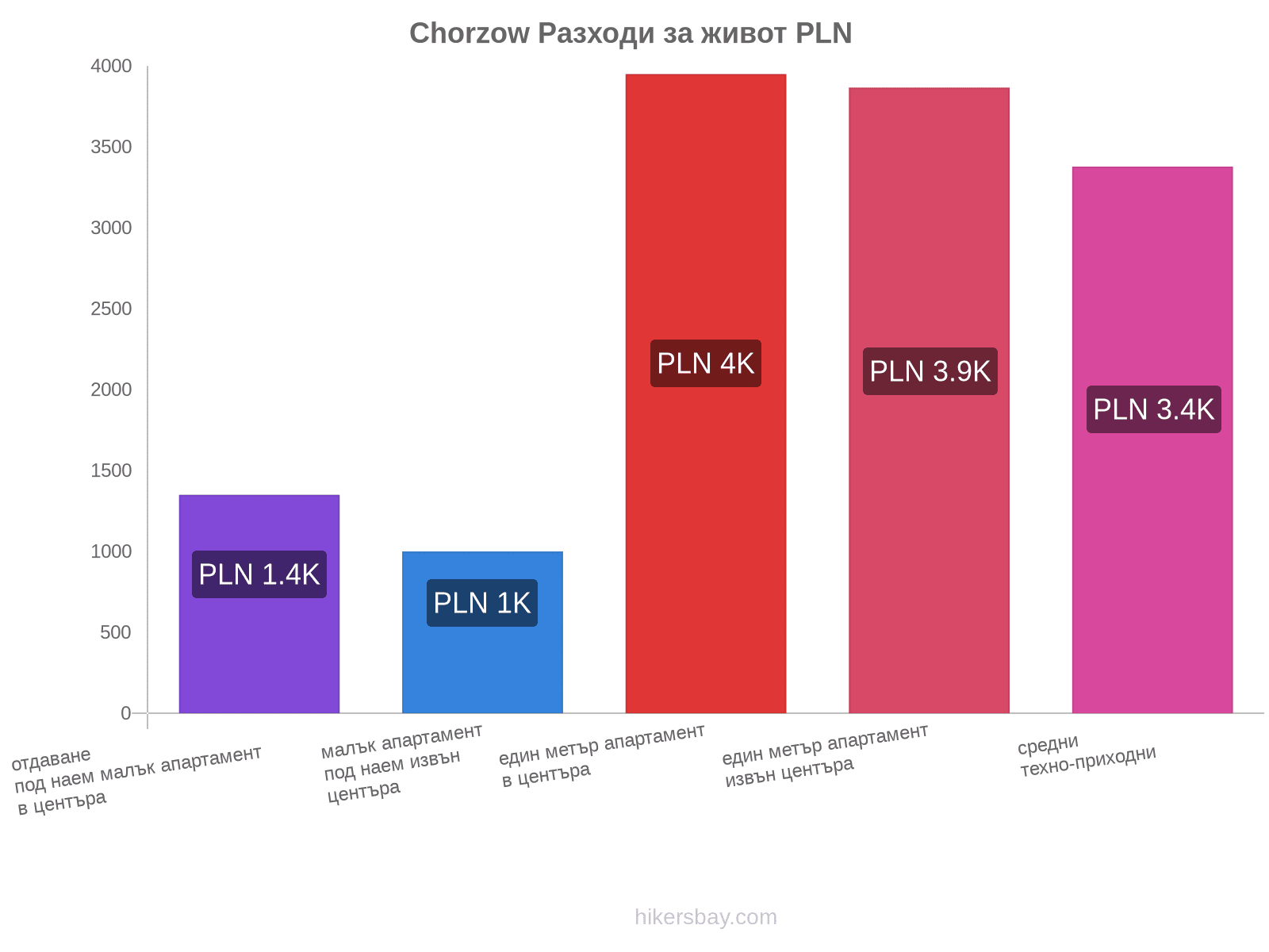 Chorzow разходи за живот hikersbay.com