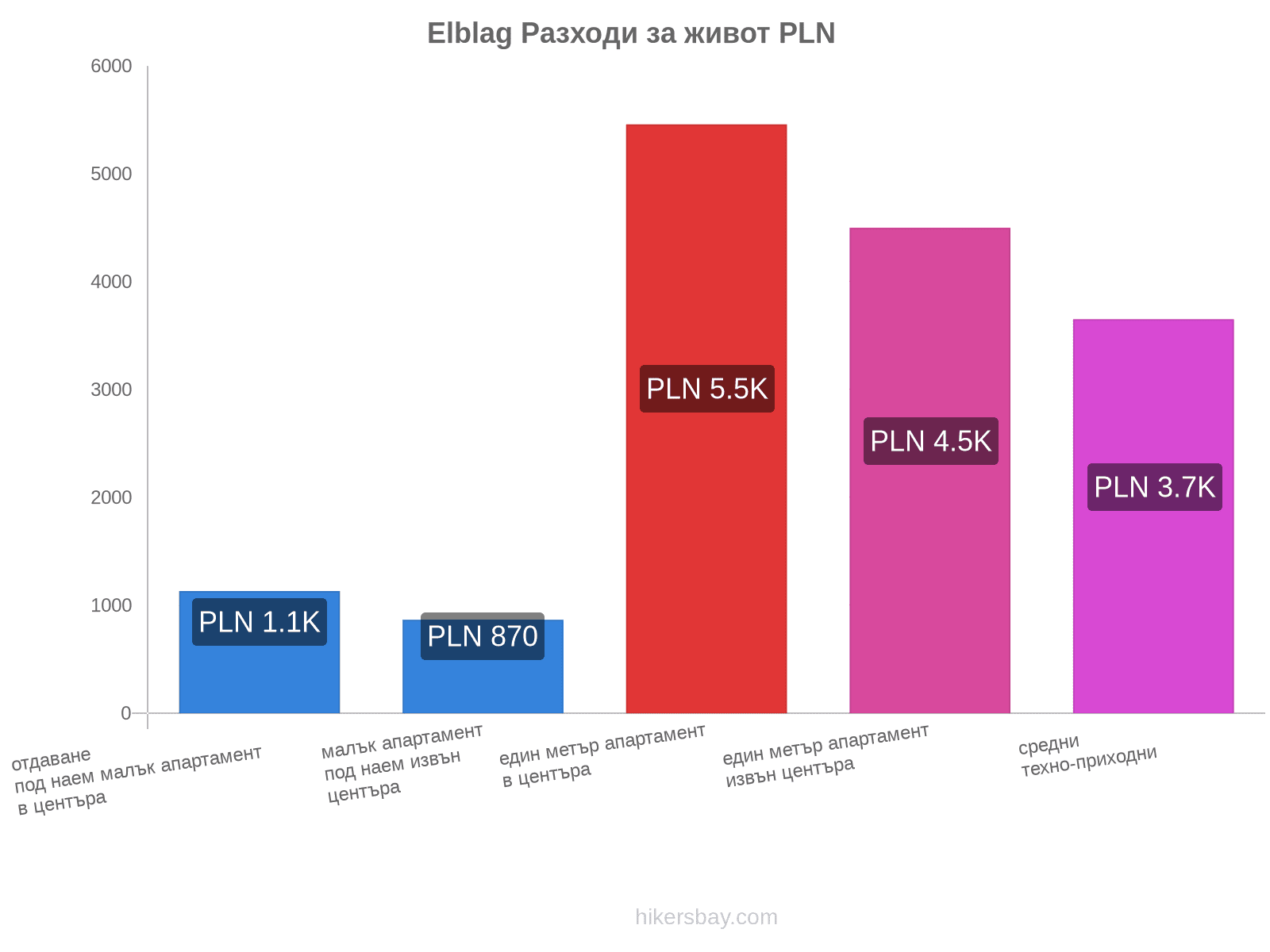 Elblag разходи за живот hikersbay.com