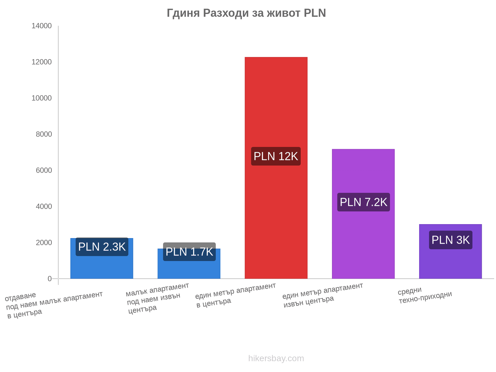 Гдиня разходи за живот hikersbay.com