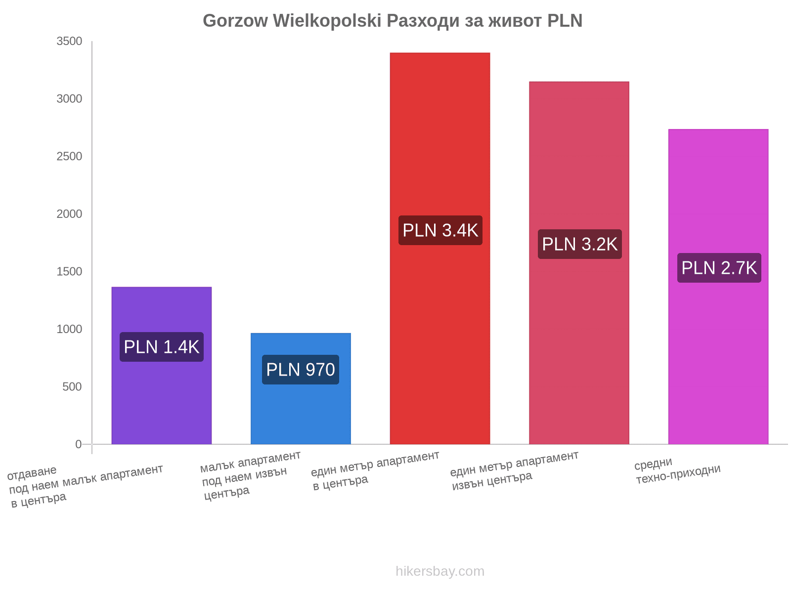 Gorzow Wielkopolski разходи за живот hikersbay.com