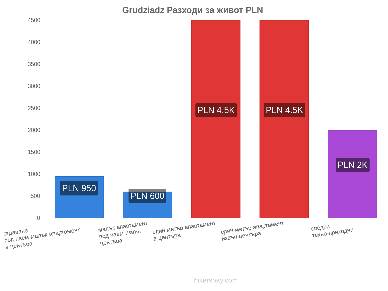 Grudziadz разходи за живот hikersbay.com