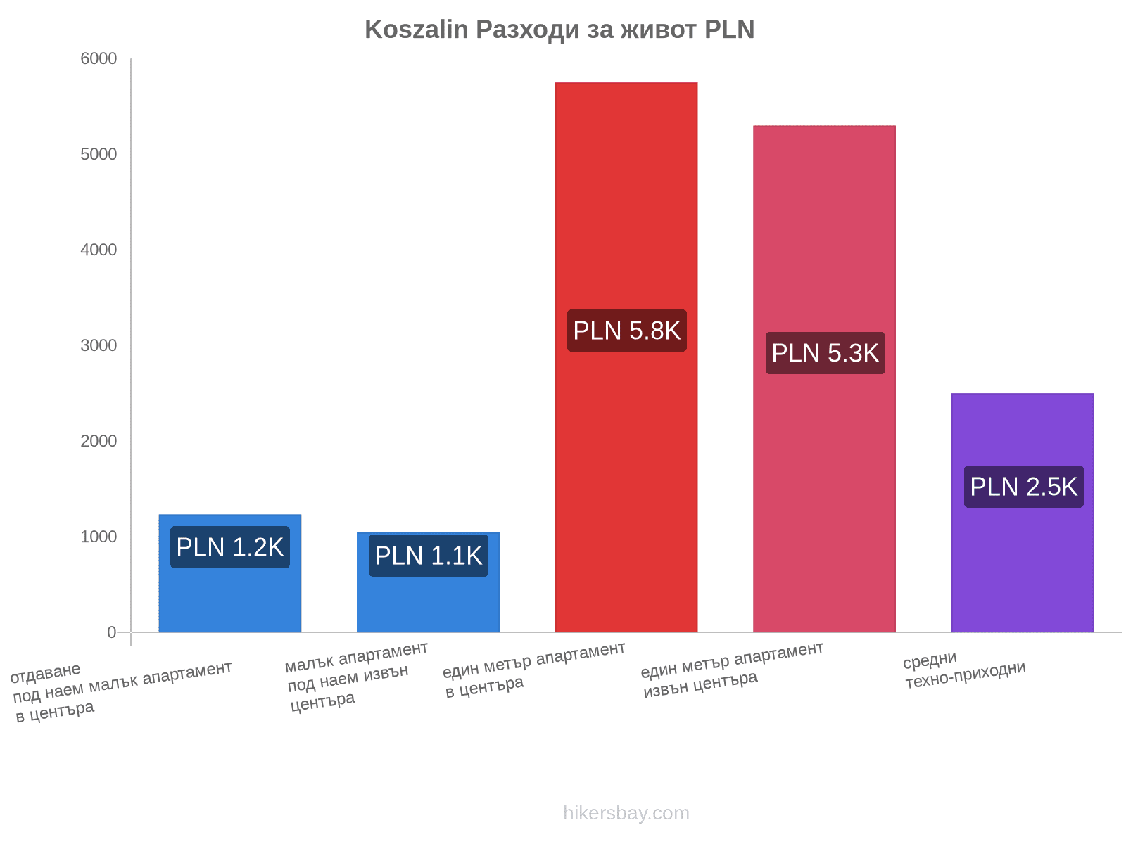 Koszalin разходи за живот hikersbay.com