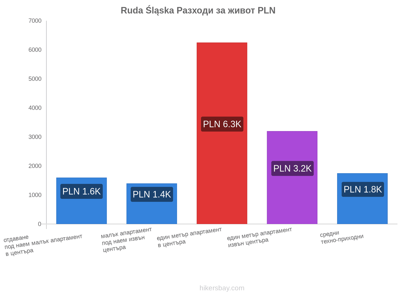 Ruda Śląska разходи за живот hikersbay.com