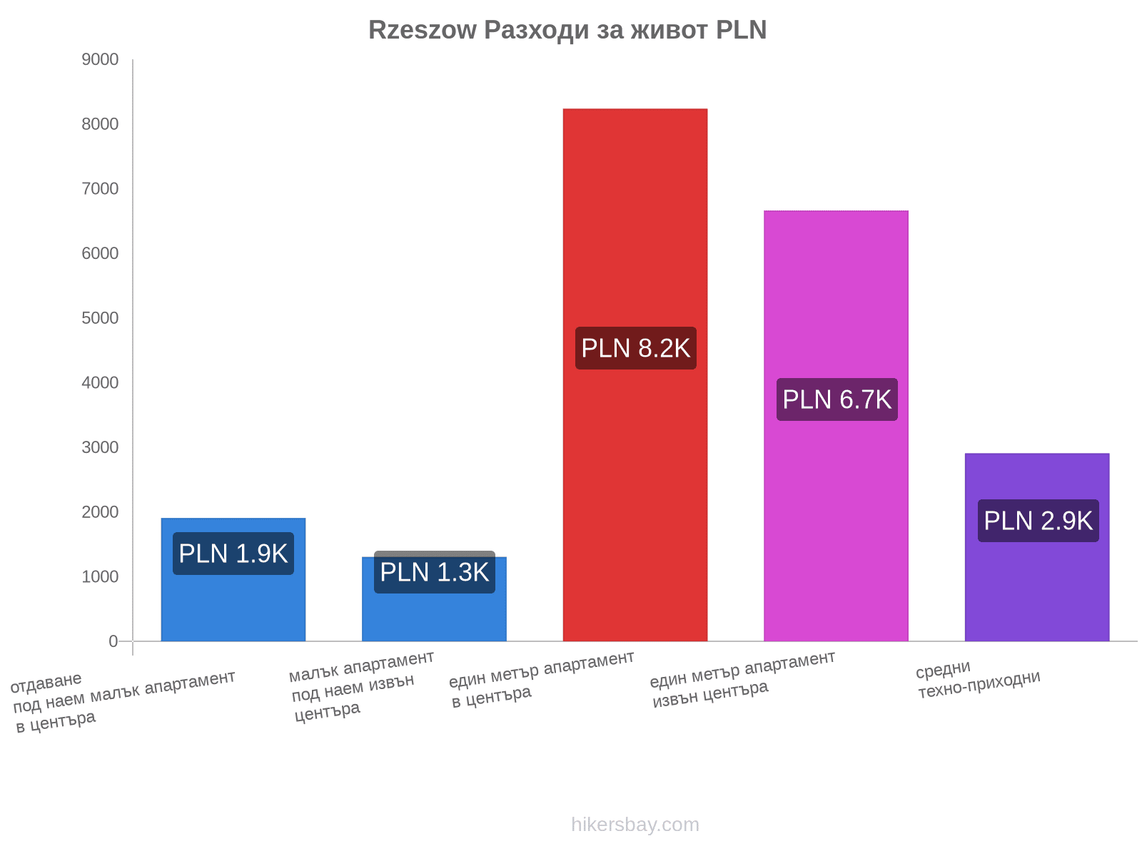 Rzeszow разходи за живот hikersbay.com