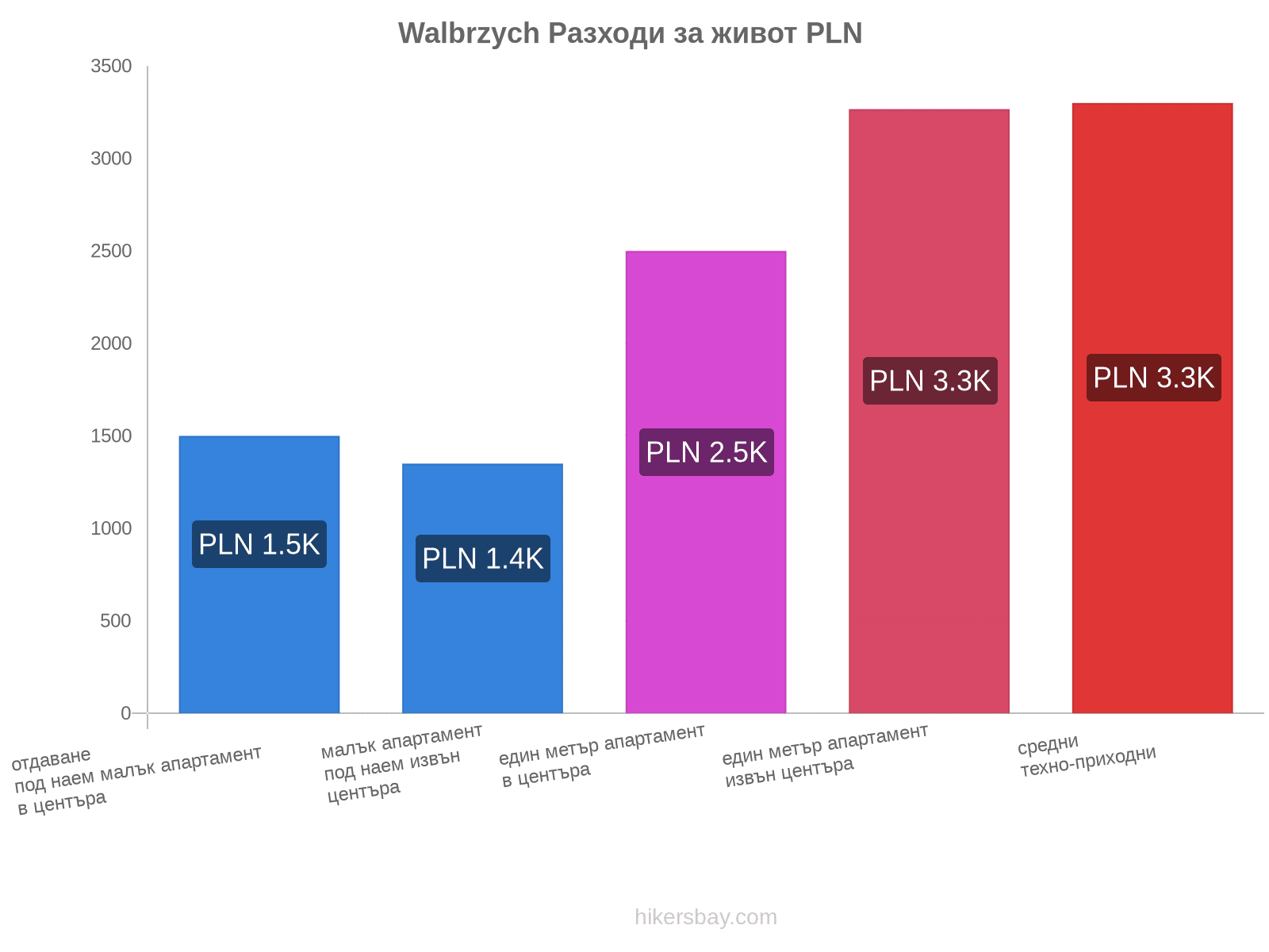 Walbrzych разходи за живот hikersbay.com