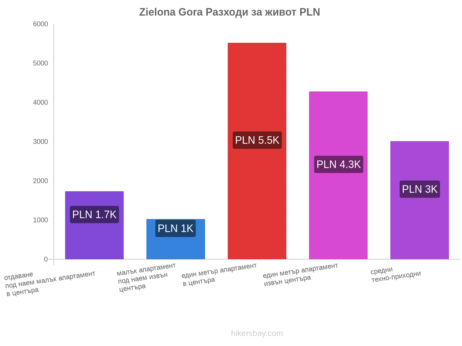 Zielona Gora разходи за живот hikersbay.com