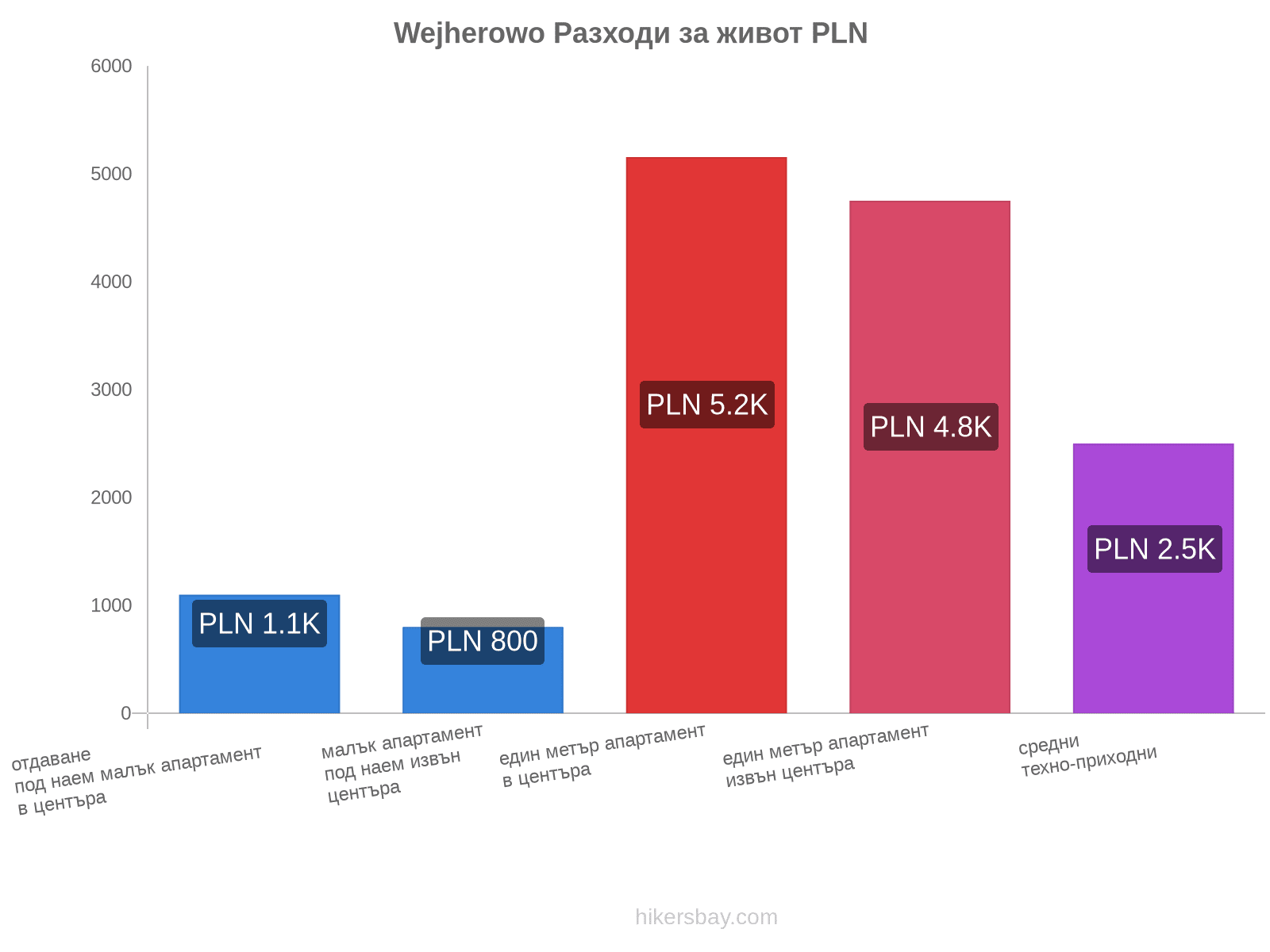 Wejherowo разходи за живот hikersbay.com