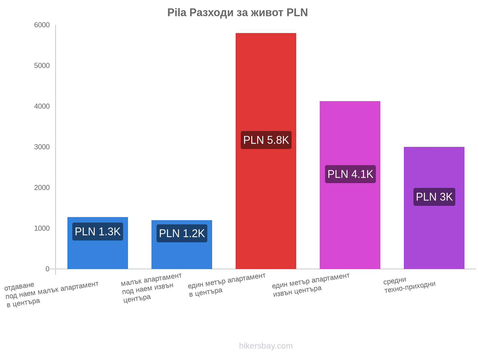 Pila разходи за живот hikersbay.com