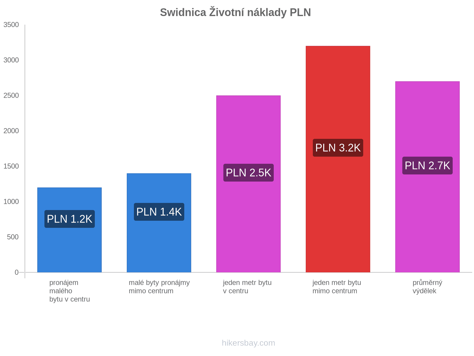 Swidnica životní náklady hikersbay.com