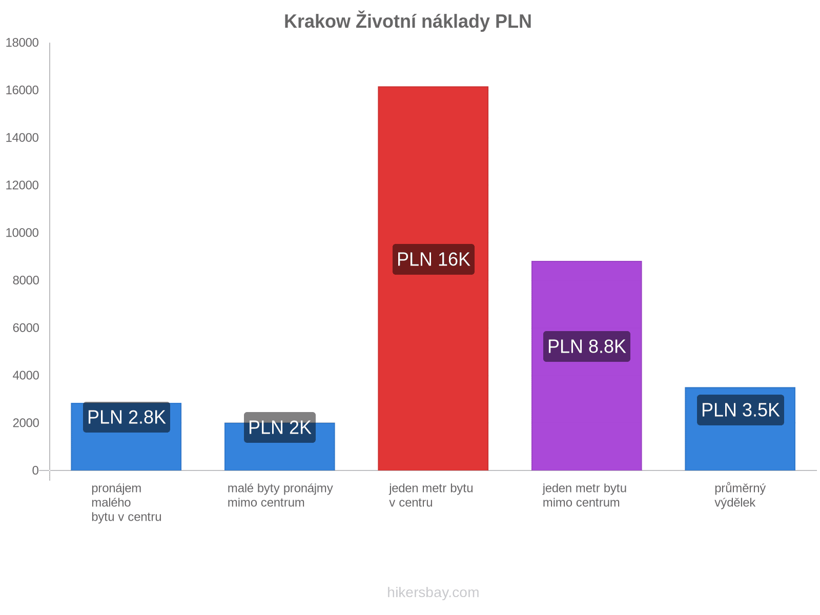 Krakow životní náklady hikersbay.com