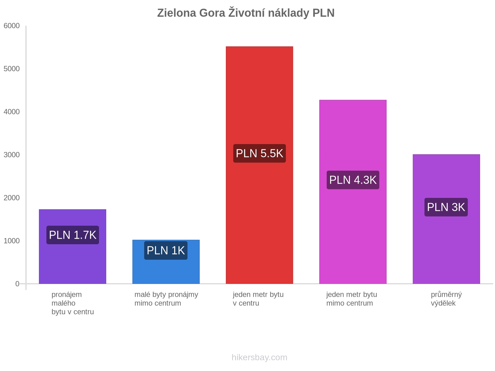 Zielona Gora životní náklady hikersbay.com