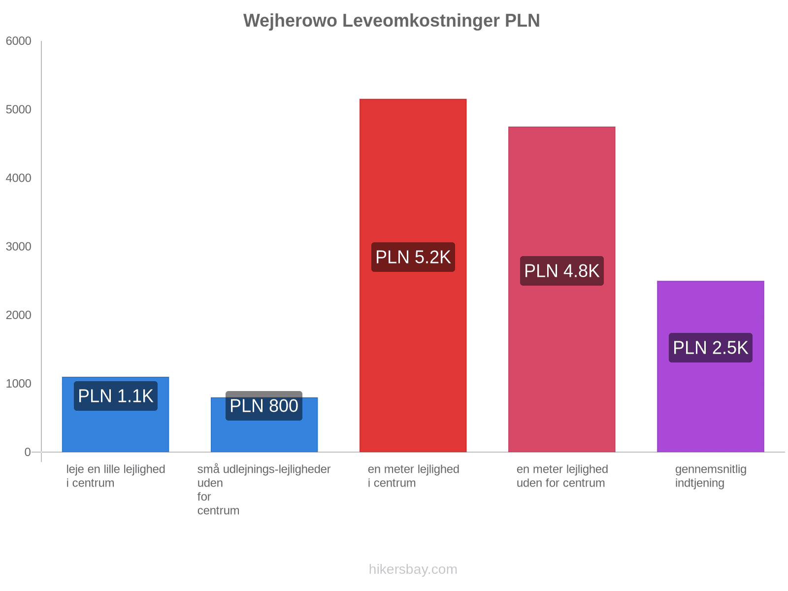 Wejherowo leveomkostninger hikersbay.com