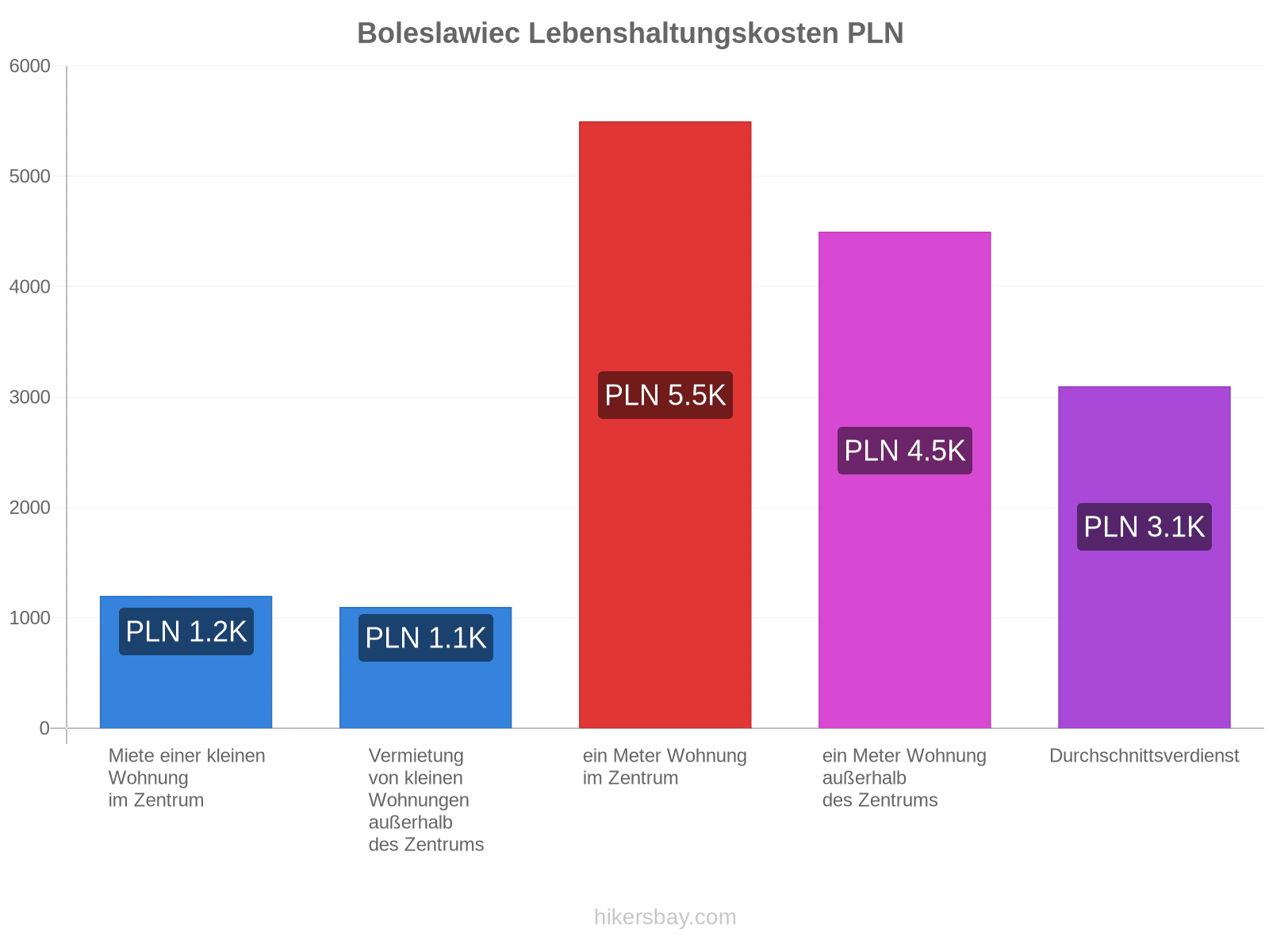 Boleslawiec Lebenshaltungskosten hikersbay.com